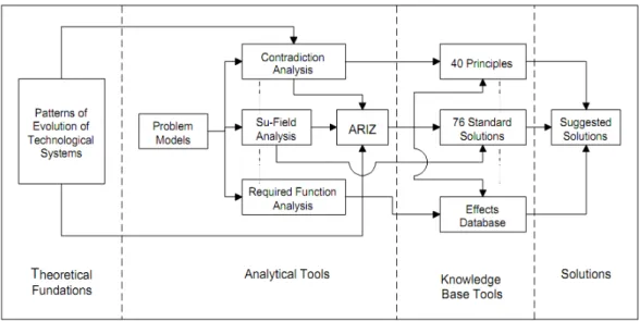 Figure 2.3 illustrates the basic structure of TRIZ. 