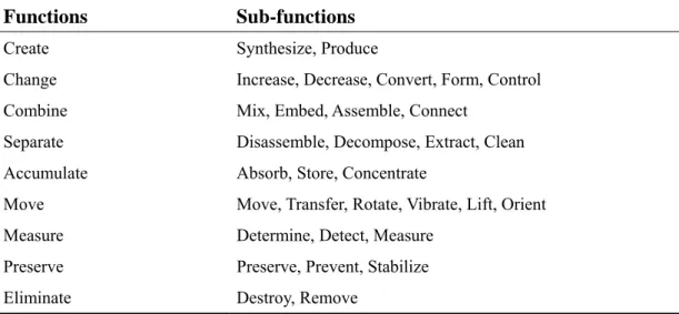 Table 3.1 Abstracted list of functions and sub-functions  Functions   Sub-functions 