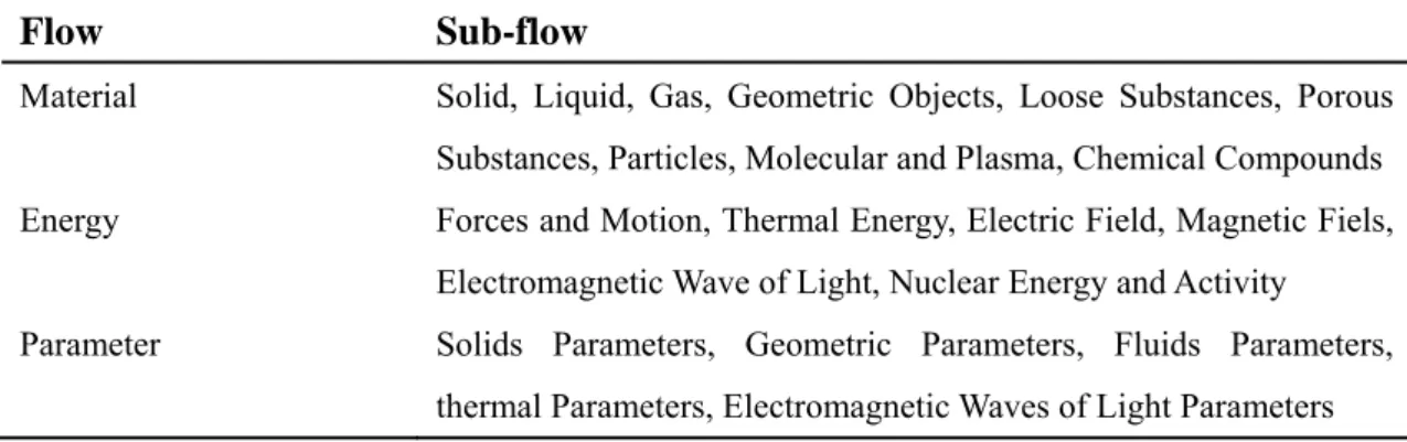 Table 3.2 Abstracted list of flows and sub-flows 