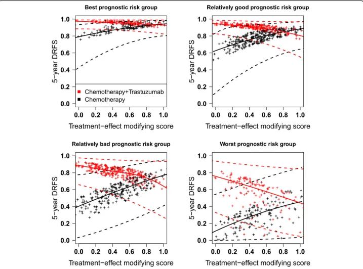 Fig. 4 5-year distant-recurrence free survival against the treatment-effect modifying score of the effect of trastuzumab in early breast cancer.