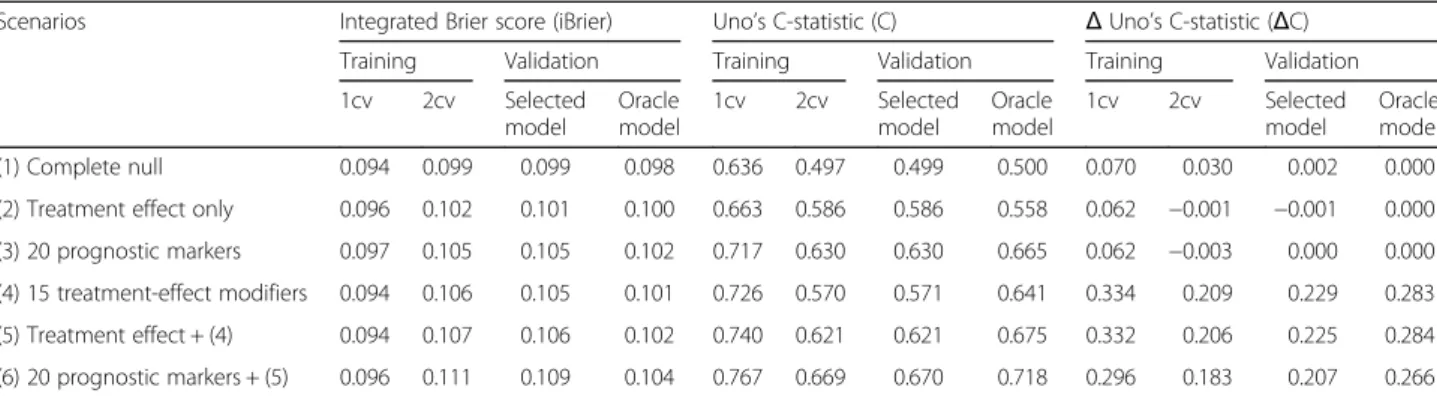 Table 2 Prediction measures of the selected models by the adaptive lasso penalty