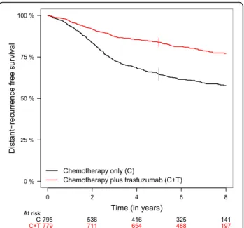 Fig. 3 Arm-specific distant-recurrence free survival in the illustrated breast cancer trial