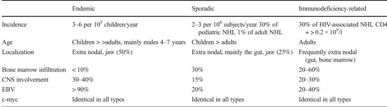 Table 3 resumes the major protocols for the treatment of adults with HIV-negative BL. The CODOX-M/IVAC regimen, also called Magrath regimen, was initially developed at the National Cancer Institute in the 1980s for the treatment of aggressive NHL