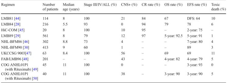 Table 3 Major protocols for the treatment of adults with HIV-negative BL/ALL