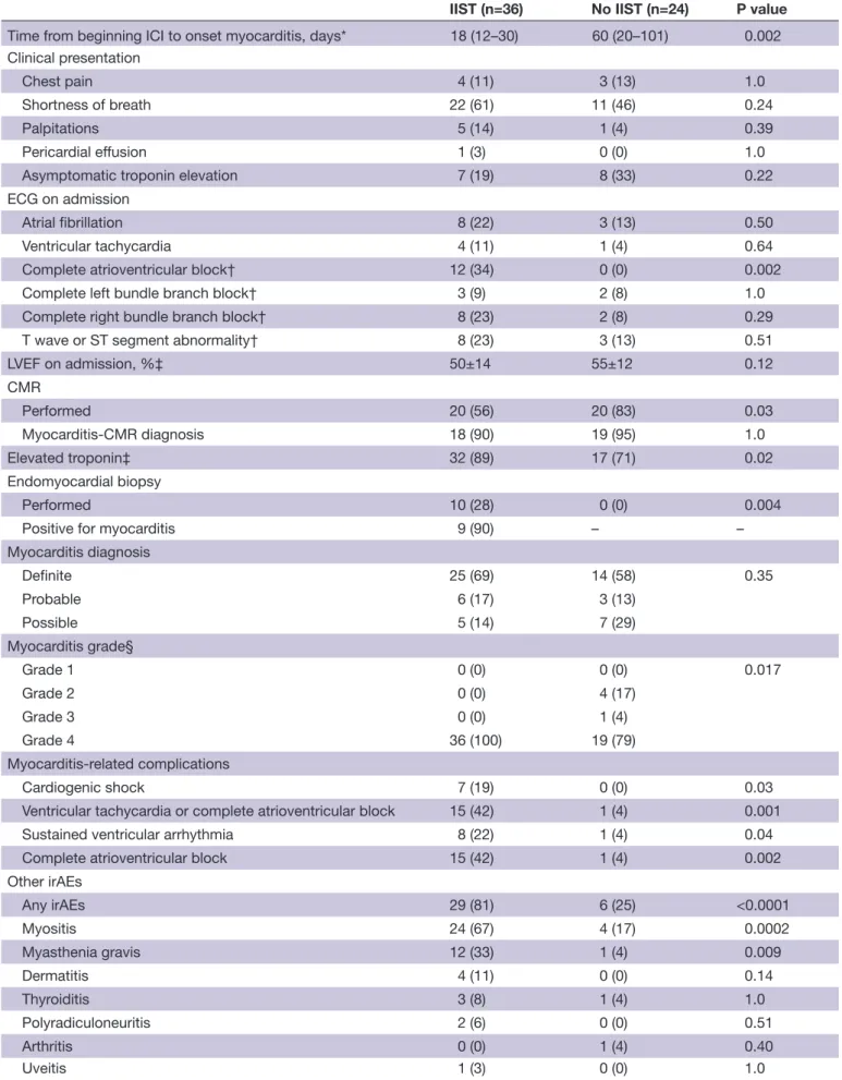 Table 2  Myocarditis presentation and clinical course