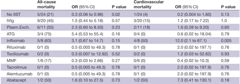 Table 3  All- cause and cardiovascular mortality according to intensified immunosuppressive therapy All- cause 