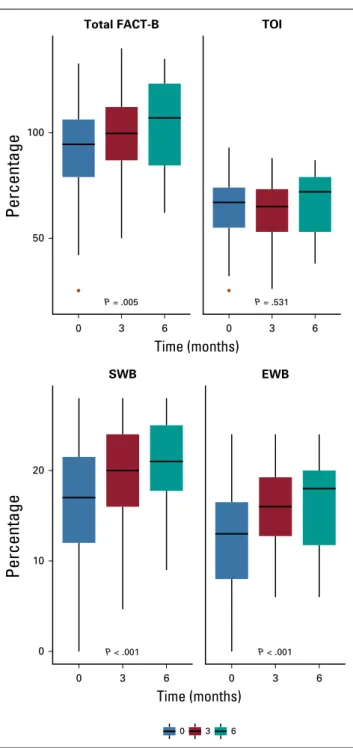 FIG 2. Functional Assessment of Cancer Therapy-Breast (FACT-B) and Trial Outcome Index (TOI) scores over time