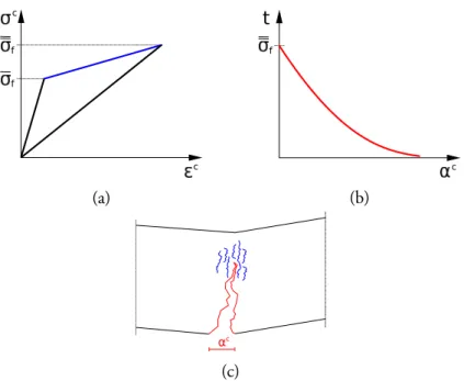 Figure 2.1: Crack development in concrete - three phases of material behavior: elasticity (black), hardening (blue), softening (red): (a) stress-strain diagram for the bulk material (elasticity + hardening phase + elastic unloading); (b) traction-separatio