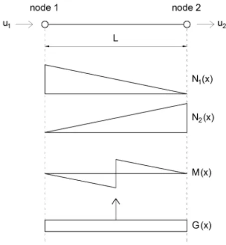 Figure 2.3: Standard shape functions and incompatible shape function with its derivative for a truss bar.