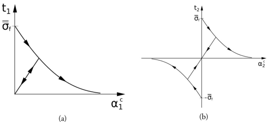Figure 2.7: Traction at the discontinuity vs. crack opening (displacement jump): (a) normal direction; (b) tangential direction.