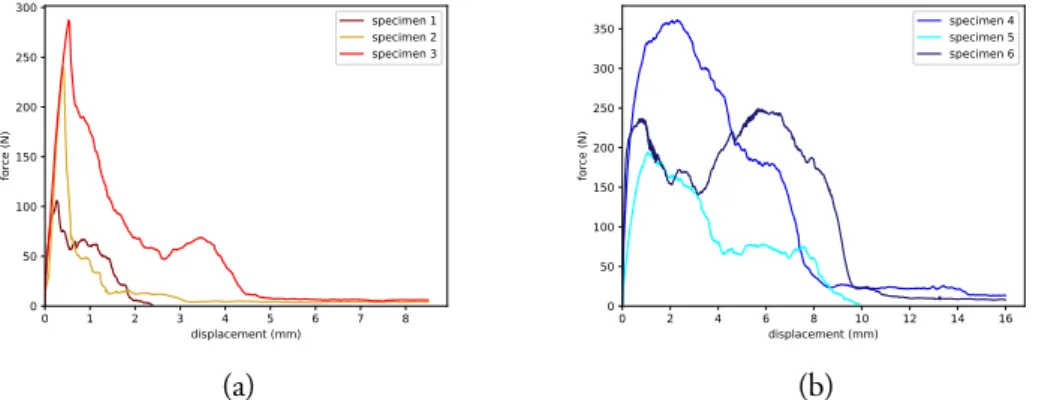 Figure 2.11: Results for the single-ﬁber pull-out tests: (a) specimens with 1/4 embedded length; (b) specimens with 1/2 embedded length.