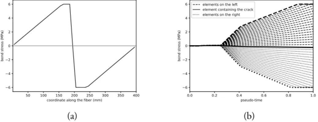 Figure 3.10: Bond stress: (a) distribution of σ bs along the reinforcement bar (values at Gauss points); (b) evolution of σ bs in time for all enriched elements.