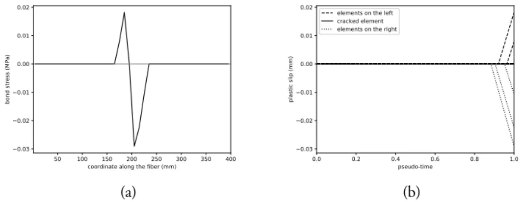 Figure 3.11: Plastic slip: (a) distribution of α bs,p along the reinforcement bar at the end of the analysis (values at Gauss points); (b) evolution of α bs,p in time for the enriched elements that have entered the plastic phase.