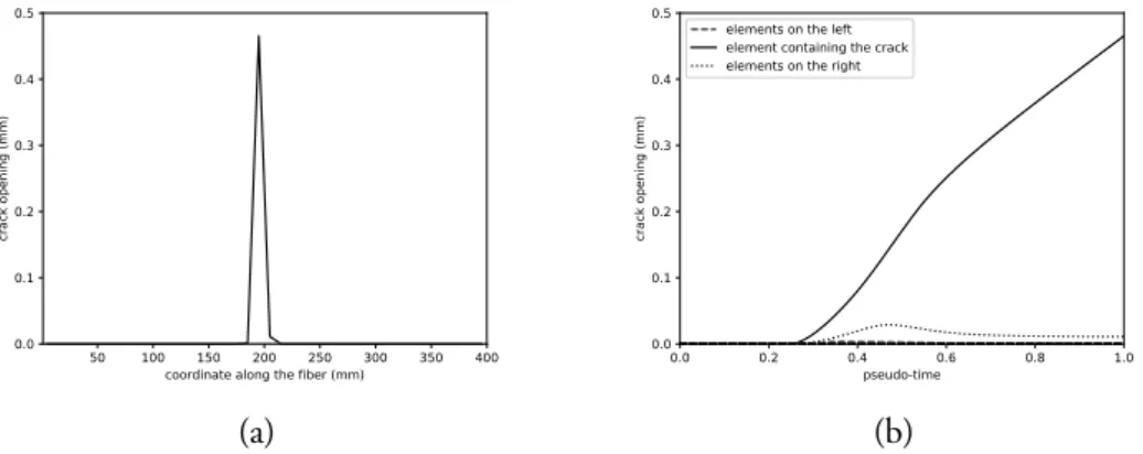 Figure 3.12: Crack opening in concrete: (a) distribution of α c along the reinforcement bar at the end of the analysis (values at Gauss points); (b) evolution of α c in time for the cracked element in the middle of the specimen.