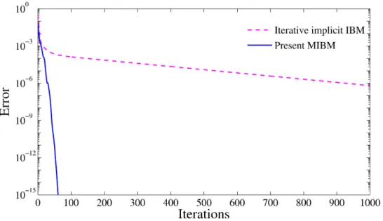 Figure 4.12 : Comparison of convergence between present MIBM with the iterative implicit multidirect forcing IBM of Luo et al