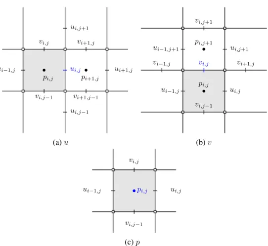Figure 3.4 : Grid stencil for u, v, p at cell (i, j), which is depicted by the shaded zone.