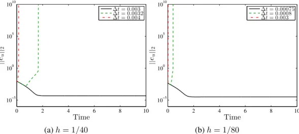 Figure 3.10 : Time histories of the x-component velocity L 2 norm with different time step sizes using the explicit scheme: (a) the coarse mesh; (b) the fine mesh.