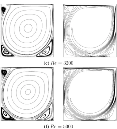 Figure 3.13 : Computed streamlines (left) and vorticity contours (right) at different Reynolds number ranging from 1 to 5000
