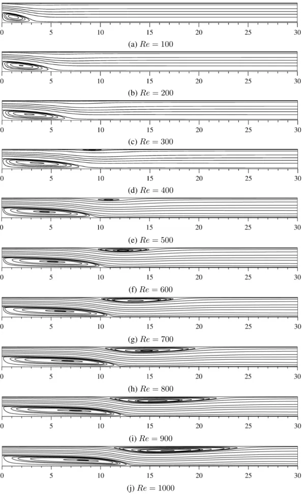 Figure 3.16 : Stream function contours at various Reynolds numbers from 100 to 1000 for the problem of flow over a backward facing step.