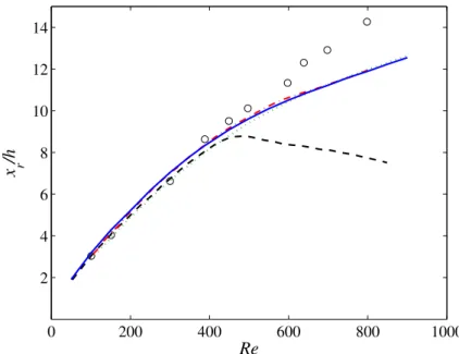 Figure 3.17 : Comparison of reattachment length as a function of Reynolds number.