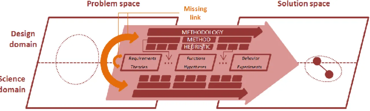 Figure 38: Schematic representation of problem solving theory, -methodologies, -methods and -heuristics in  science and design 