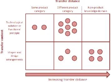 Figure 20: Number, distance and content of analogies drawn in analyzed design projects [Kalogerakis et al., 2010] 