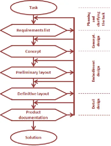 Figure 25: Main design phases and decision making steps in of the Systematic Design model [Pahl et al., 2007] 