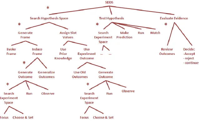 Figure 28: SDDS Model [Klahr, 2000]; *: Steps are carried out from left to right, else: alternative steps 