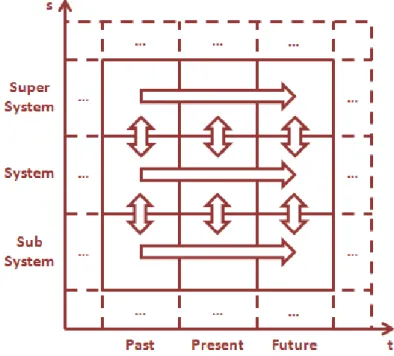 Figure 31: Schema of Multi-Screen Tool; horizontal arrows: evolution on different systemic levels; vertical  arrows: mutual influence between systemic levels 