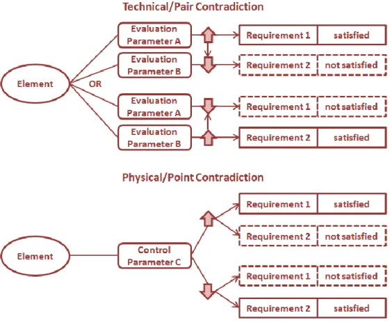 Figure 32: Schematic representation of Technical/Pair and Physical/Point Contradictions [after Cavallucci and  Khomenko, 2007 (cited in [Cavallucci and Rousselot, 2011] and Baldussu et al., 2011]) 