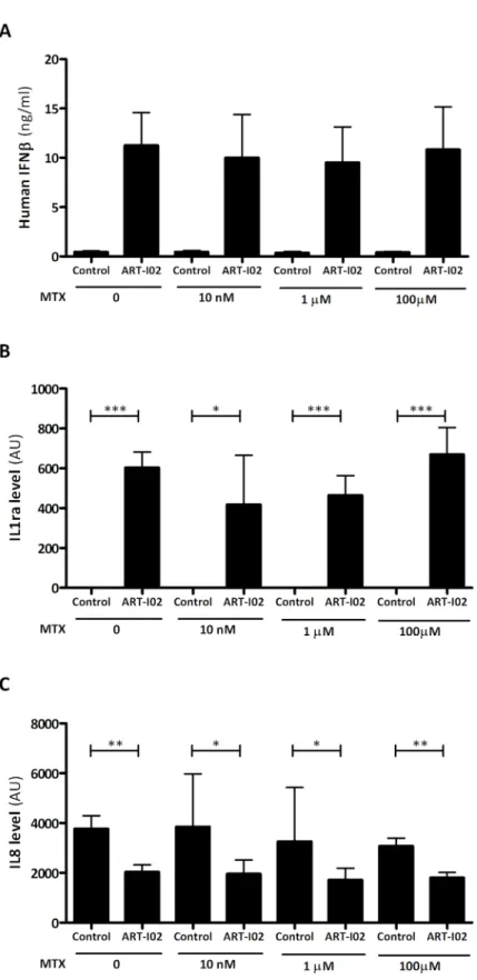 Fig 3. Effect of MTX on transgene expression and bioactivity in RA FLS. In the presence of MTX hIFN- β transgene expression (A) and bioactivity shown by change in IL-1ra (B) and IL-8 (C) remained unaltered in RA FLS
