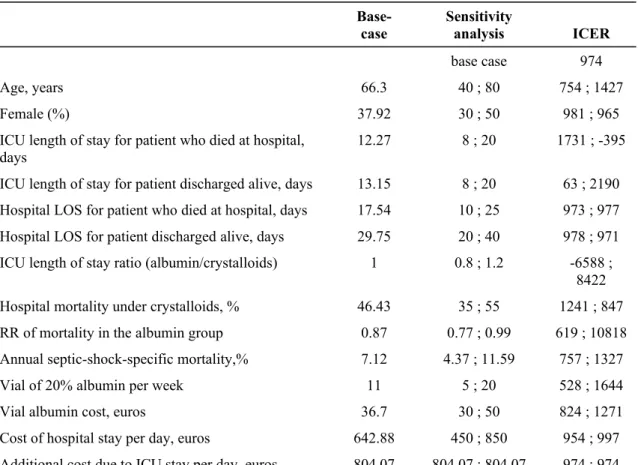 Table 3. Deterministic one-way sensitivity analysis results  Base-case Sensitivityanalysis ICER base case 974 Age, years 66.3 40 ; 80 754 ; 1427 Female (%) 37.92 30 ; 50 981 ; 965