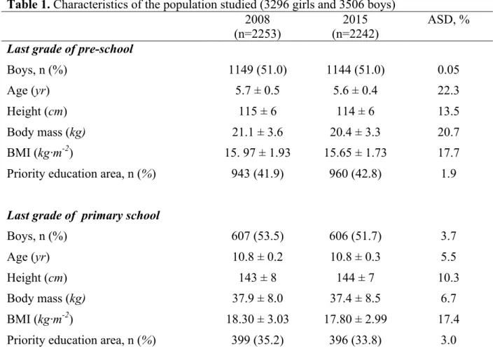 Table 1. Characteristics of the population studied (3296 girls and 3506 boys)  2008  (n=2253)  2015  (n=2242)  ASD, %  Last grade of pre-school 