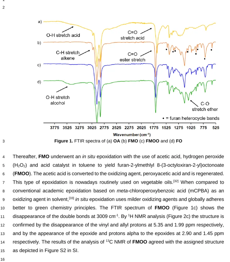 Figure 1. FTIR spectra of (a) OA (b) FMO (c) FMOO and (d) FO 3 