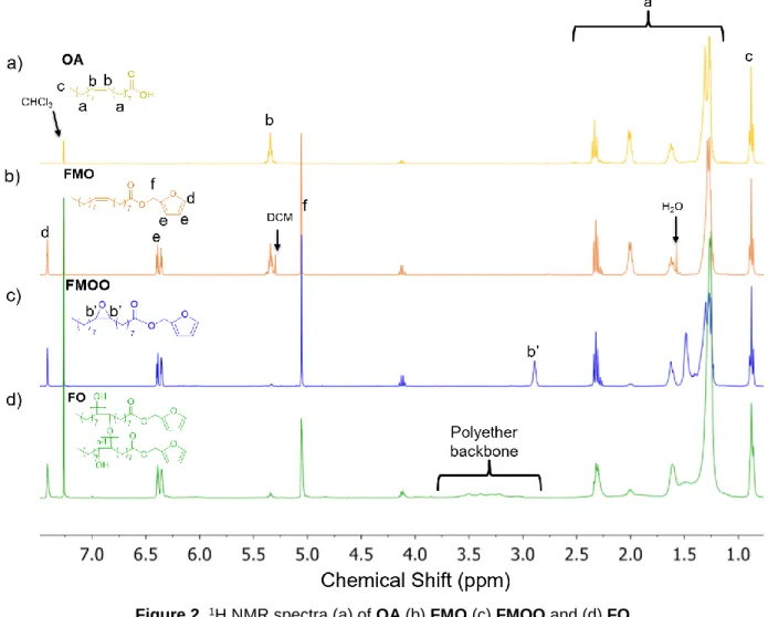 Figure 2.  1 H NMR spectra (a) of OA (b) FMO (c) FMOO and (d) FO 1 