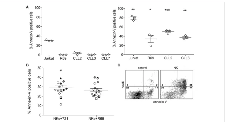 TaBle 1 | characteristics of cll patients used in the study of  compatibility.