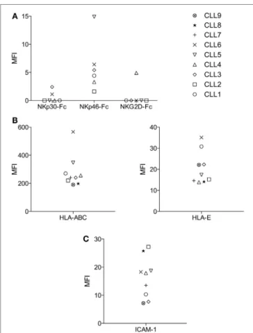 FigUre 3 | analyses of the expression of activating and inhibitory  ligands of nK cell receptors in B-cll cells