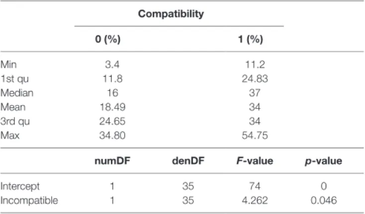 TaBle 4 | statistical analyses of the difference in cell death between  matched (0) and mismatched (1) groups.