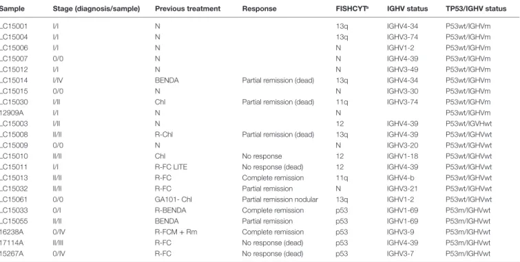 TaBle 5 | characteristics of cll patients used in the study of susceptibility in relation to prognosis.