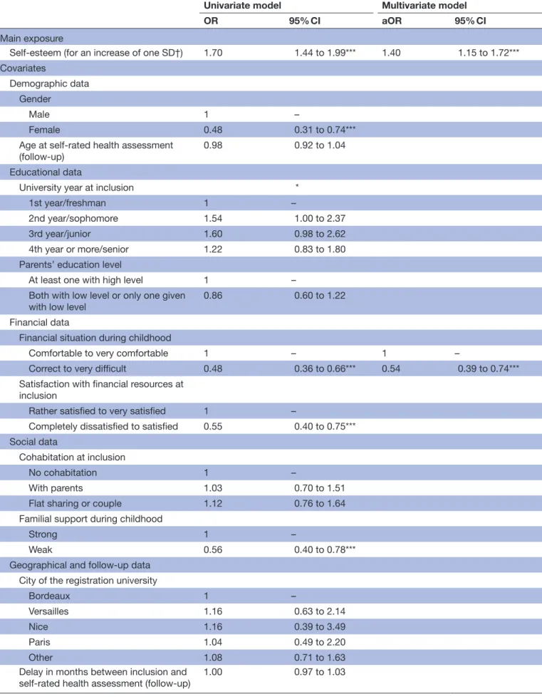 Table 2  Univariate and multivariate logistic model of probability to declare good or very good compared with very poor, poor  or average self-rated health after imputation of missing data on covariates