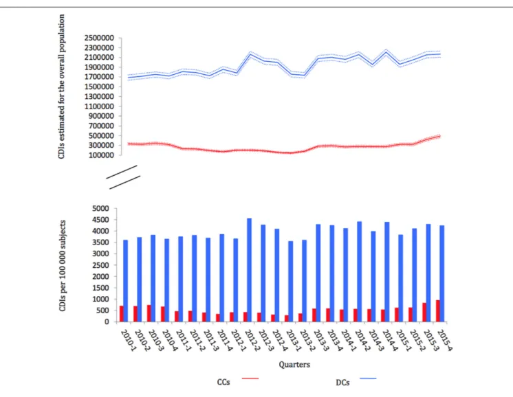 FIGURE 1 | Number of observed contraindicated codispensings (CCs) and discommended codispensings (DCs) by quarter and extrapolation to the overall population with 95% CI.