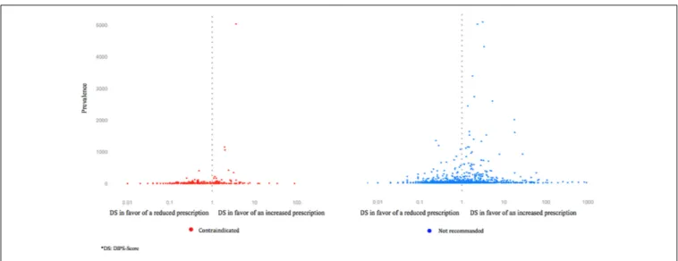 FIGURE 2 | The 254 contraindicated and 1,111 discommended drug pairs by prevalence and DIPS-score.