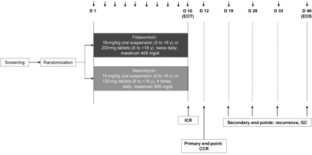 Figure 1.  Study design. The choice between oral suspension and tablets depended on the patient’s ability to swallow tablets