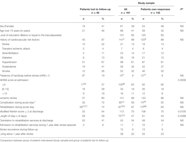 TABLE 1 | Socio-demographic and clinical characteristics: study sample, patients lost-to-follow-up.