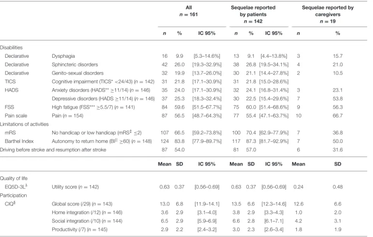 TABLE 2 | Frequency of 1 year post-stroke sequelae and quality of life of study sample