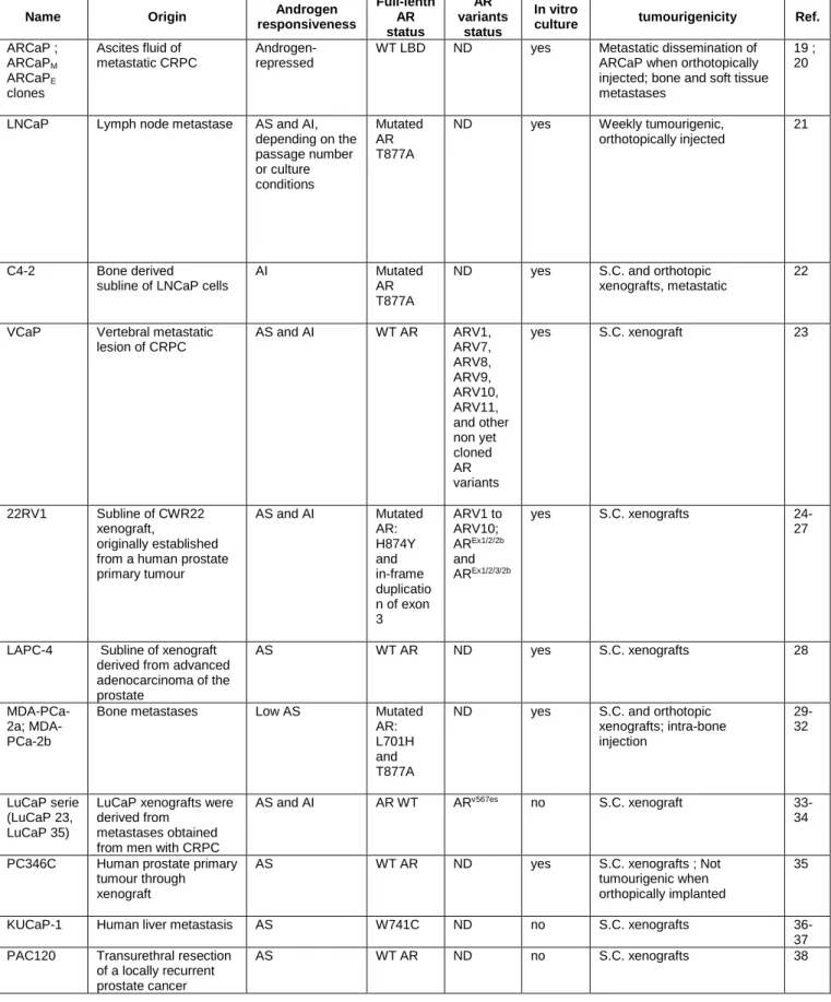 Table I: Commonly used human AR expressing prostate cancer preclinical models 