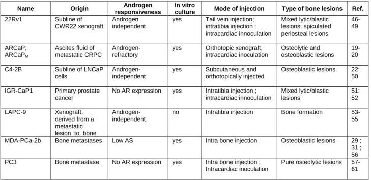 Table II. Prostate cancer preclinical models to target bone metastases 