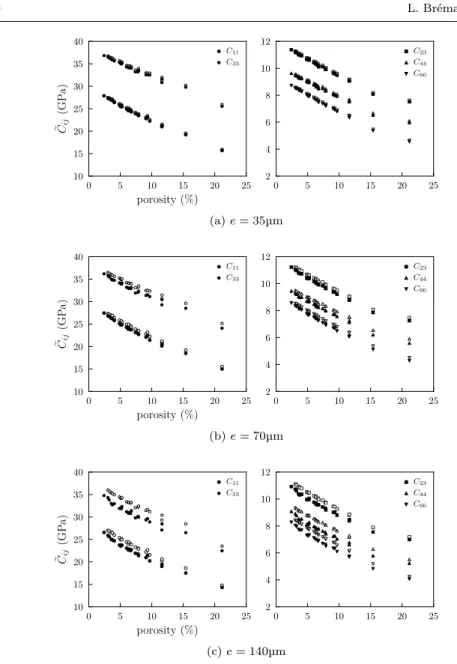Fig. 7: Evolution of the effective elastic coefficients C e ij with porosity for different osteon thicknesses: (a) e = 35µm, (b) e = 70µm and (c) e = 140µm (solid symbols: