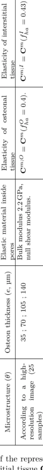 Table 1: Summary of parameters of the representative volume element. Elasticity tensors of osteons C m;O and interstitial tissue C m;I are calculated with a  microme-chanical model for a fixed volume fraction of mineral f ha .