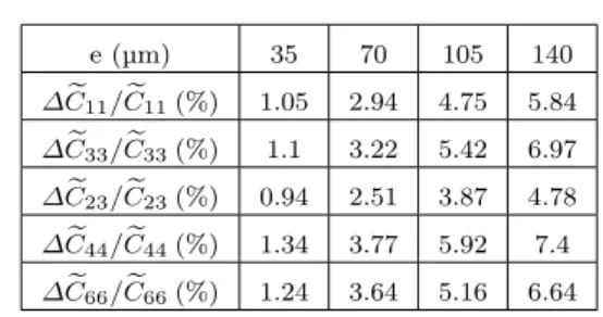 Table 2: Relative difference averaged over all microstructural samples with porosities ranging from 3 to 20% for different osteon thicknesses e (See the definition of ∆ C/e C e in the legend of Fig